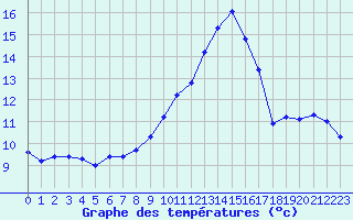 Courbe de tempratures pour Saint-Auban (04)