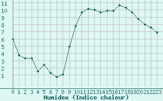 Courbe de l'humidex pour Ble / Mulhouse (68)