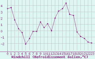 Courbe du refroidissement olien pour Colmar (68)