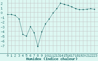 Courbe de l'humidex pour Lille (59)