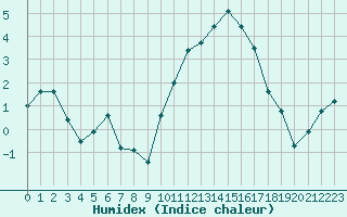 Courbe de l'humidex pour Dijon / Longvic (21)