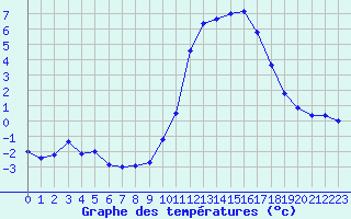 Courbe de tempratures pour Thnes (74)