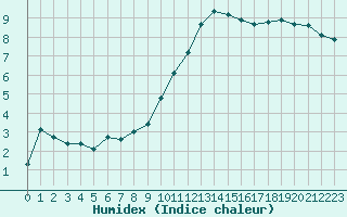 Courbe de l'humidex pour Orly (91)