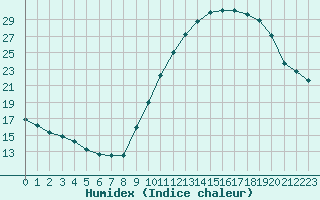 Courbe de l'humidex pour Albi (81)