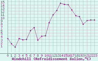 Courbe du refroidissement olien pour Le Luc - Cannet des Maures (83)