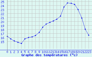 Courbe de tempratures pour Nantes (44)