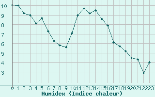 Courbe de l'humidex pour Quimper (29)