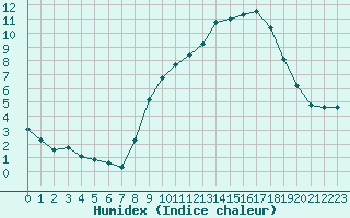 Courbe de l'humidex pour Besanon (25)