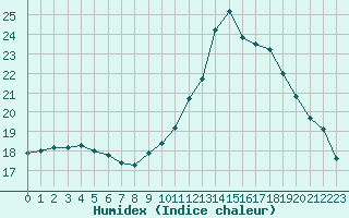 Courbe de l'humidex pour Tauxigny (37)