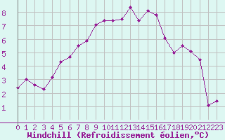Courbe du refroidissement olien pour Creil (60)