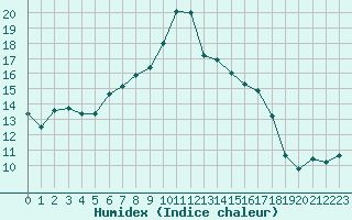 Courbe de l'humidex pour Bastia (2B)