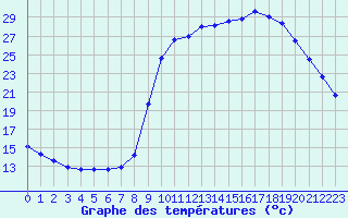 Courbe de tempratures pour Saclas (91)