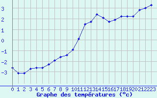 Courbe de tempratures pour Gros-Rderching (57)