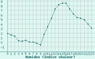 Courbe de l'humidex pour Angliers (17)