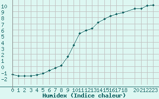 Courbe de l'humidex pour Variscourt (02)