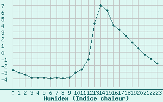 Courbe de l'humidex pour Saint-Laurent-du-Pont (38)