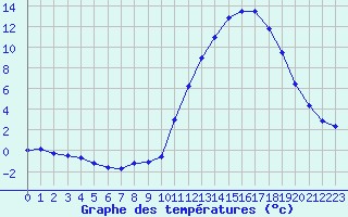 Courbe de tempratures pour La Baeza (Esp)