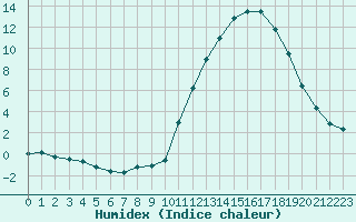 Courbe de l'humidex pour La Baeza (Esp)