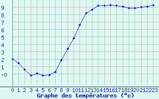 Courbe de tempratures pour Chteauroux (36)