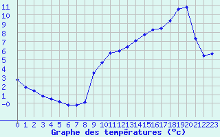 Courbe de tempratures pour Cernay (86)