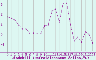 Courbe du refroidissement olien pour Cerisiers (89)