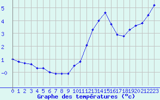 Courbe de tempratures pour Auffargis (78)