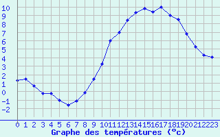 Courbe de tempratures pour Langres (52) 