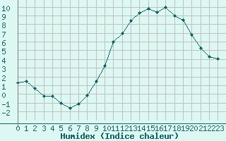 Courbe de l'humidex pour Langres (52) 