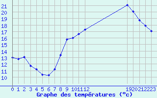 Courbe de tempratures pour Cernay (86)