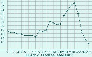 Courbe de l'humidex pour Saint-Laurent-du-Pont (38)