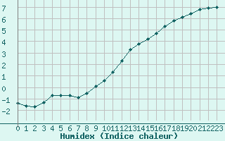 Courbe de l'humidex pour Douzy (08)