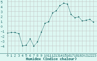 Courbe de l'humidex pour Orschwiller (67)