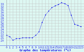 Courbe de tempratures pour Puissalicon (34)