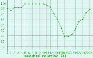 Courbe de l'humidit relative pour Ambrieu (01)