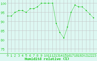 Courbe de l'humidit relative pour Caen (14)