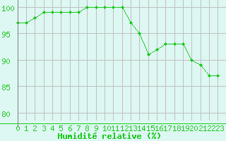 Courbe de l'humidit relative pour Aizenay (85)
