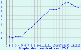 Courbe de tempratures pour Aytr-Plage (17)