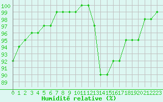Courbe de l'humidit relative pour Chatelus-Malvaleix (23)