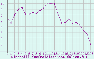 Courbe du refroidissement olien pour Belfort-Dorans (90)