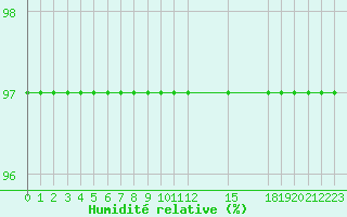 Courbe de l'humidit relative pour Grandfresnoy (60)