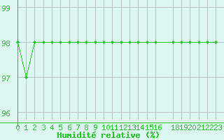 Courbe de l'humidit relative pour Saint-Martin-du-Bec (76)