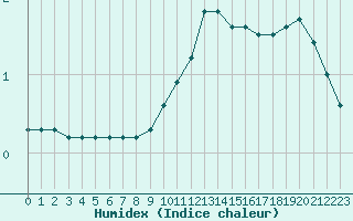 Courbe de l'humidex pour Ble / Mulhouse (68)