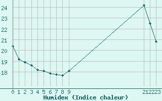 Courbe de l'humidex pour L'Huisserie (53)