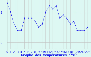 Courbe de tempratures pour Thomery (77)