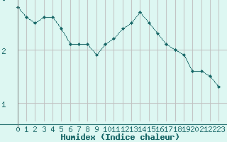 Courbe de l'humidex pour Luxeuil (70)