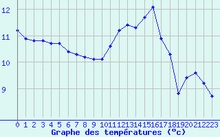 Courbe de tempratures pour Bridel (Lu)