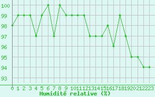 Courbe de l'humidit relative pour Lans-en-Vercors - Les Allires (38)