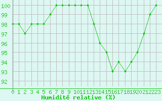 Courbe de l'humidit relative pour Cambrai / Epinoy (62)