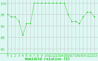 Courbe de l'humidit relative pour Ouessant (29)