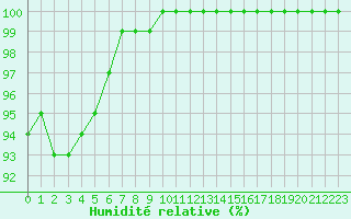 Courbe de l'humidit relative pour Trappes (78)